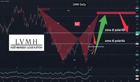 LVMH: Performances & Quotazioni, Prezzo MC Borsa Euronext .